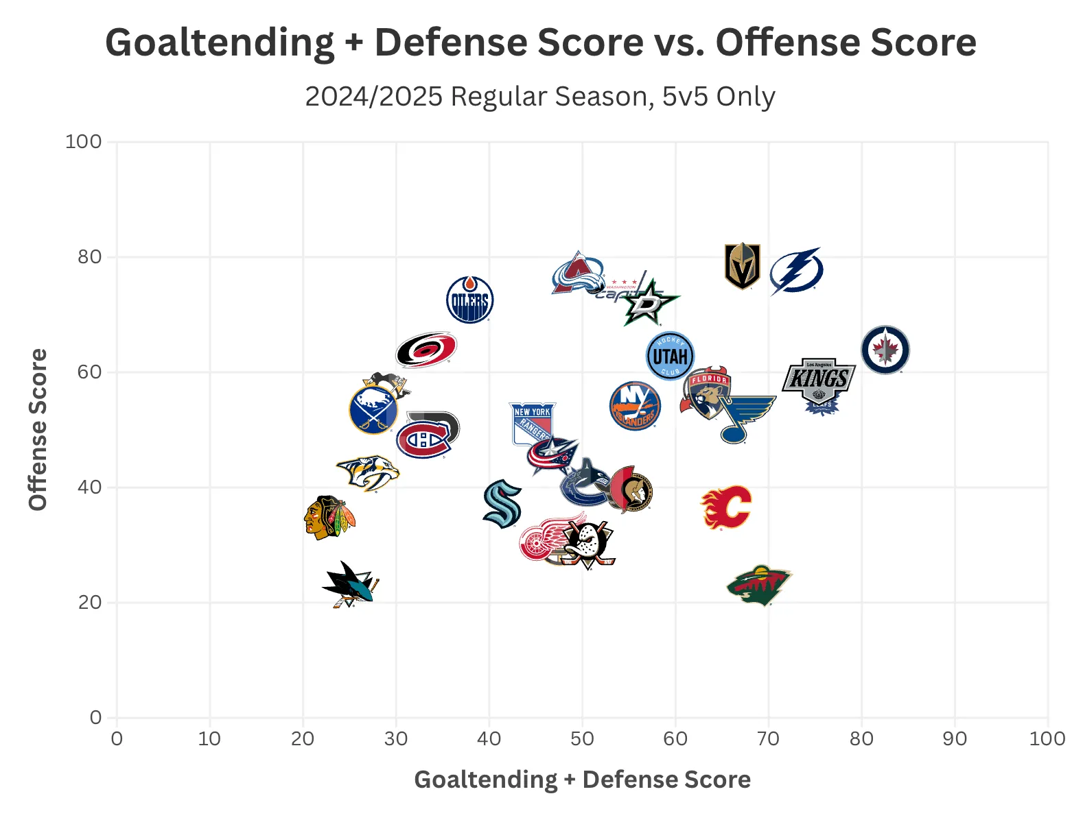 Goaltending + Defense vs. Offense Score