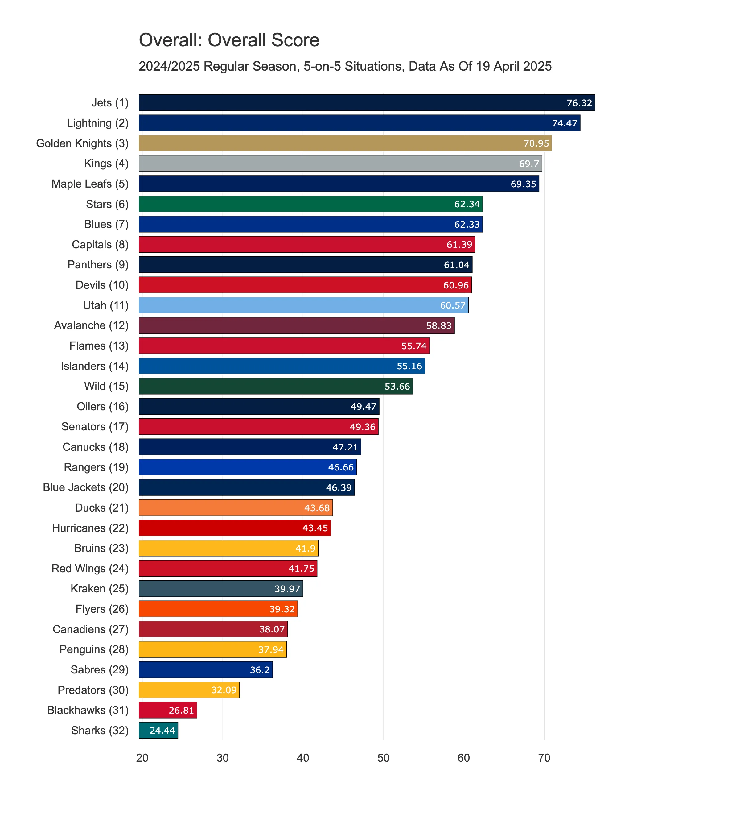 Overall Performance Score