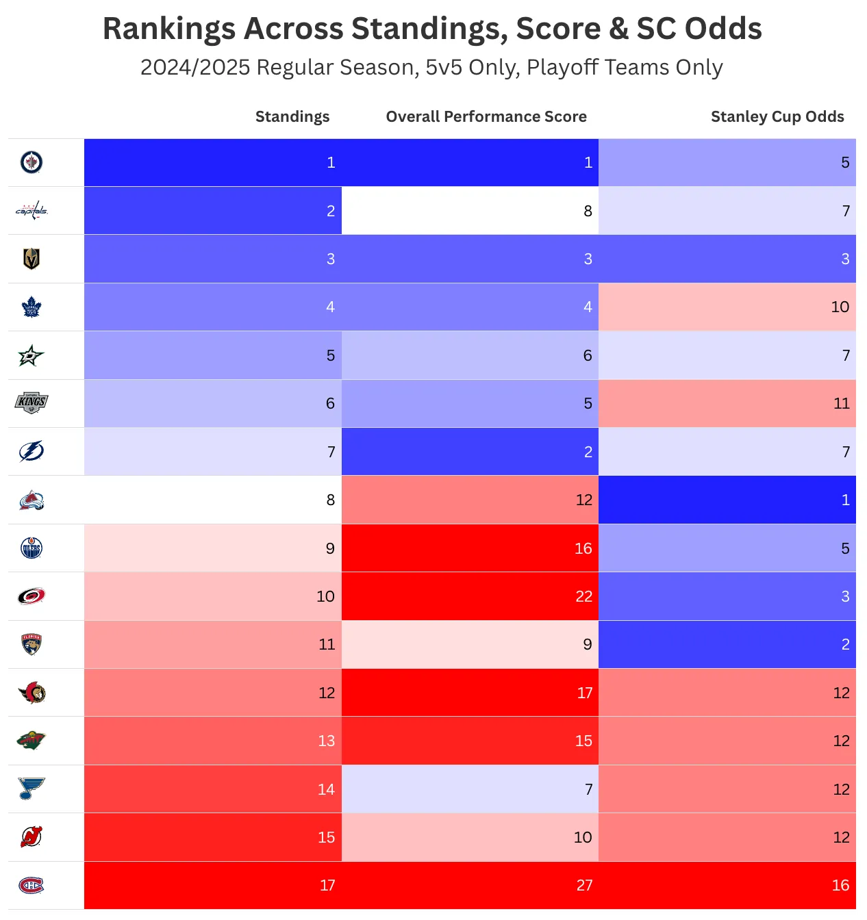 Scores Comparison